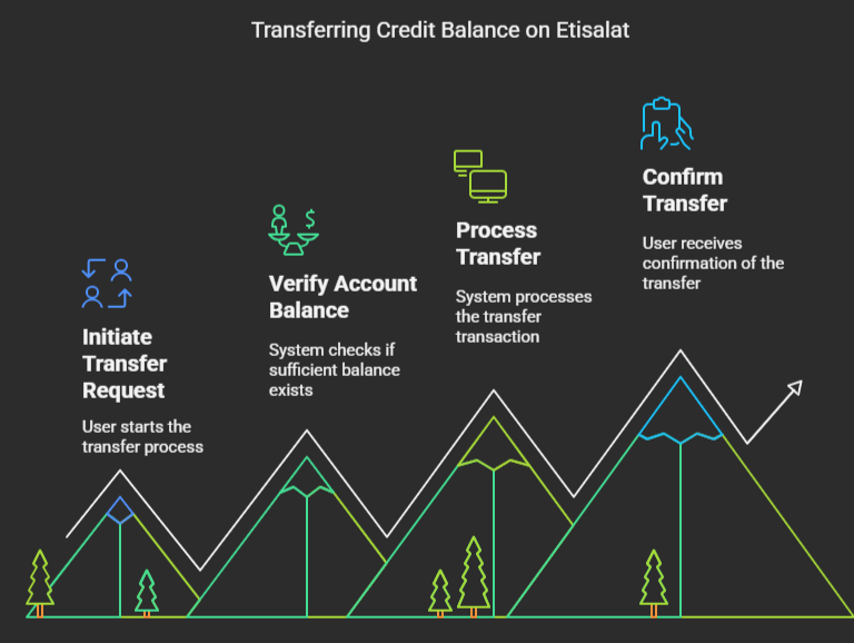 How To Transfer Credit Balance From Etisalat To Etisalat